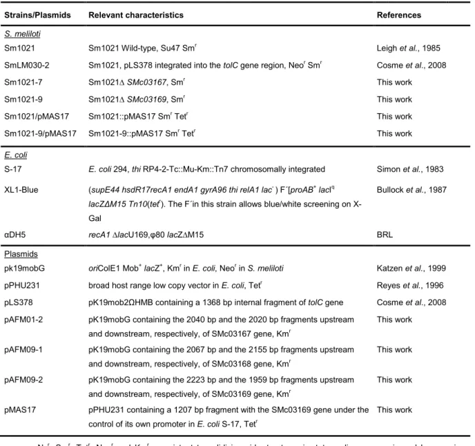 Table 4.1. Strains and plasmids used in this study. 