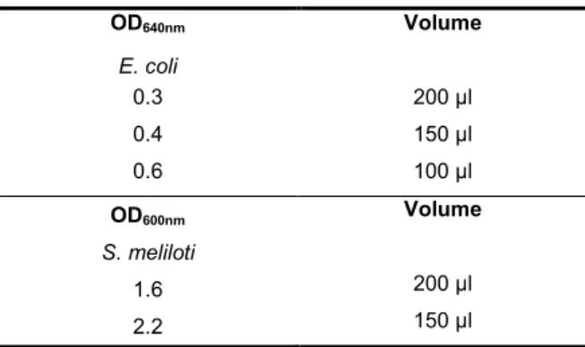 Table  4.3.  Co-relation  between  OD  and  volume  used  in  conjugation.  OD 640nm Volume  E