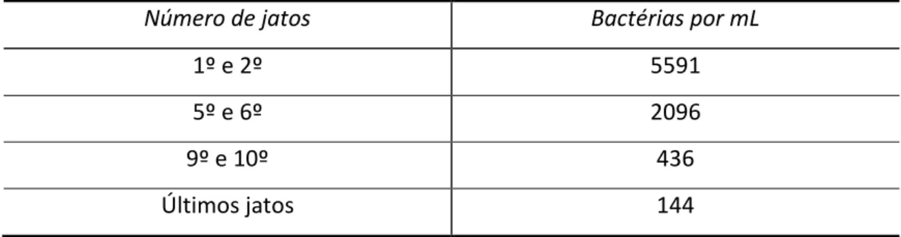 Tabela  2  -  Riqueza  em  bactérias  por  mililitro  nos  primeiros  e  últimos  jatos  de  uma  ordenha  (Sá  e  Barbosa, 1990)