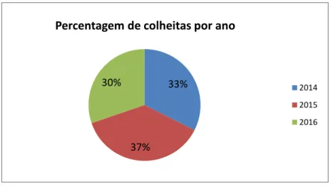 Figura 5 - Distribuição percentual das colheitas realizadas nos anos 2014, 2015 e 2016