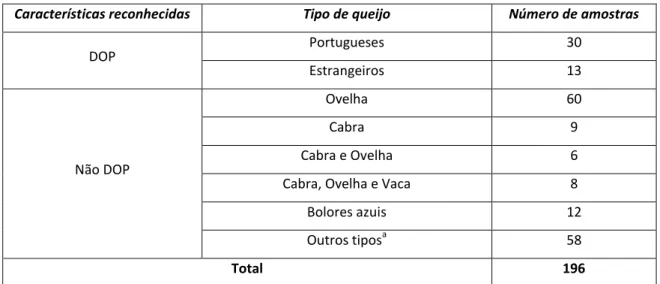 Tabela 6 - Grupos de queijos formados neste estudo e respetivo número de amostras colhidas 