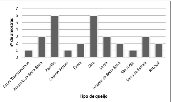 Figura 6 – Número de amostras no grupo dos “Queijos DOP Portugueses”. 