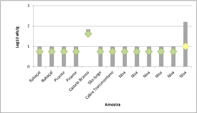 Figura 8 - Quantificação de E. coli em queijos DOP Portugueses considerados satisfatórios