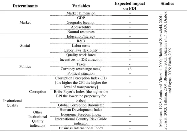 Table 1: Key determinants of FDI according to the OLI framework 