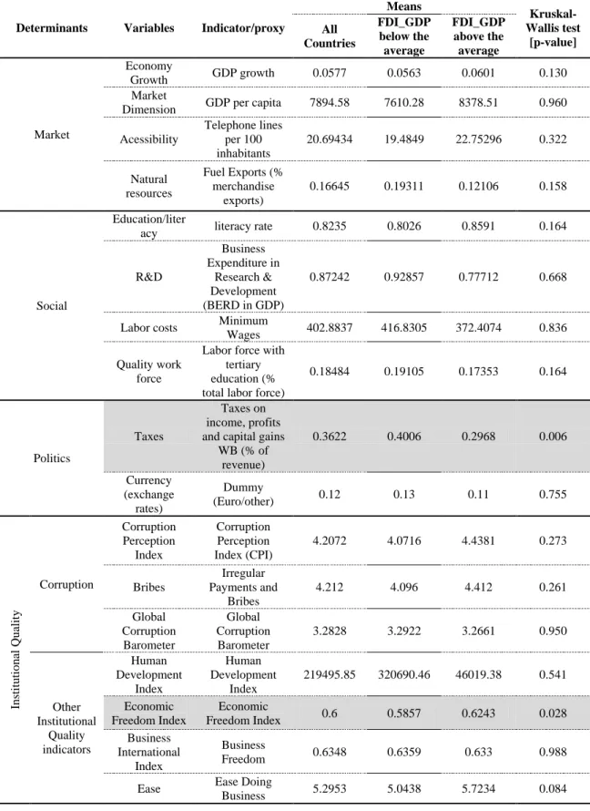 Table 7: Differences in means (Non parametric test Kruskal Wallis)  Determinants  Variables  Indicator/proxy 