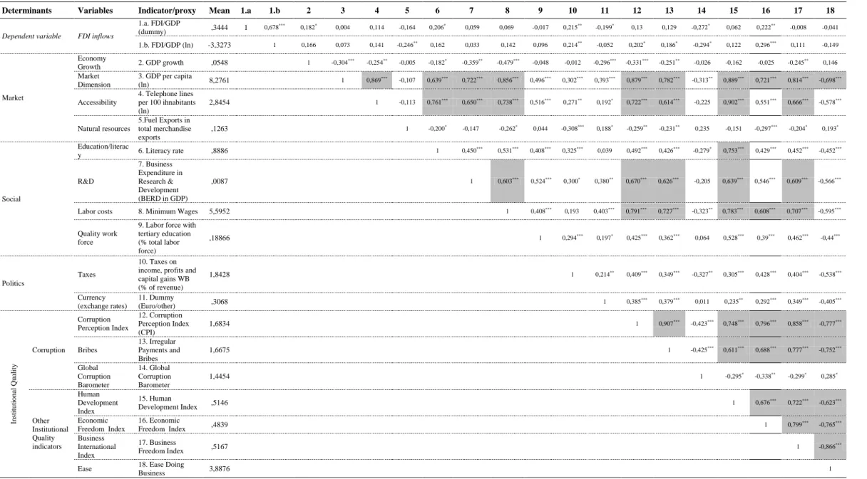 Table 8: Correlation Matrix 