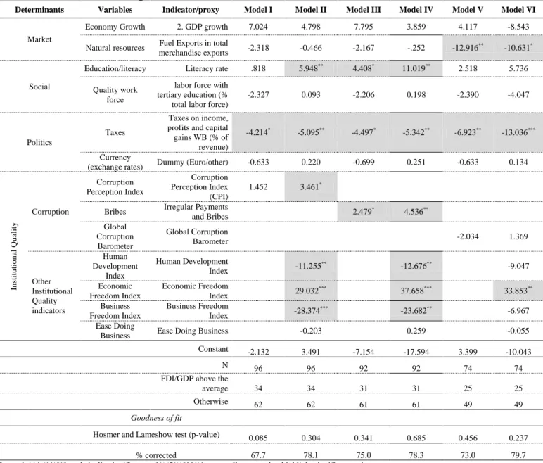 Table 9: Models Logistic Estimation 