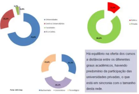 Figura 3 -Distribuição da matrícula nos cursos a distância por categoria administrativa e organização  acadêmica da instituição e grau acadêmico do curso – Brasil 2013 