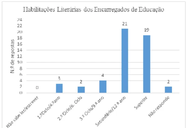 Gráfico 2 – Habilitações Literárias dos Encarregados de Educação 