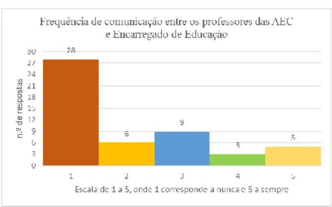 Gráfico 4 – Frequência de comunicação entre os professores das AEC e EE 