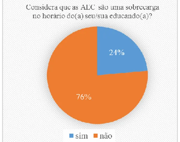 Gráfico 12 – Sobrecarga no horário dos educandos 