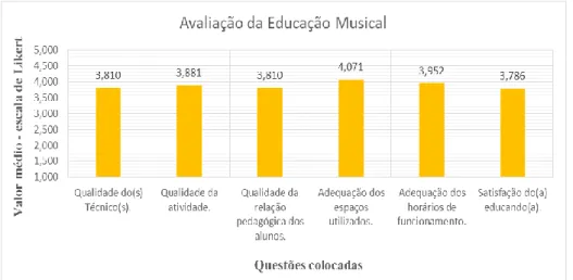 Gráfico 16 – Avaliação dos PEE na Educação Musical 