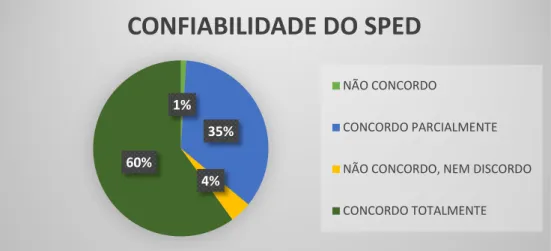 Gráfico 1 - Confiabilidade do SPED 