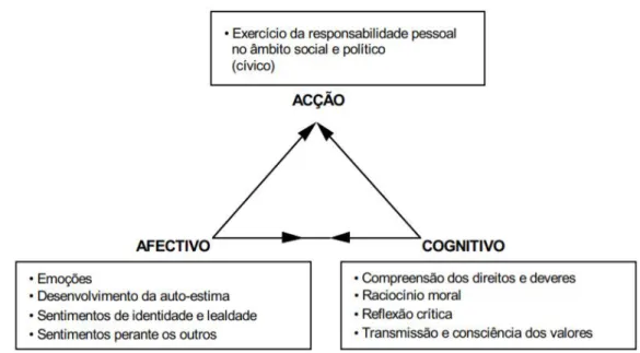 Figura 2- Triângulo da Cidadania (traduzido e adaptado de Rowe, 1993 por Reis, 2000)  