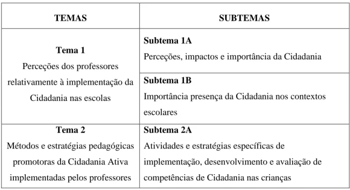 Tabela 1- Quadro síntese dos temas 