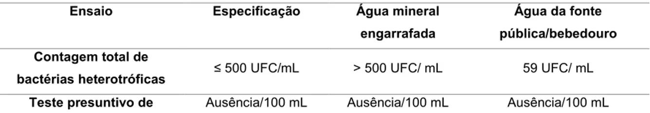 Tabela 1 –  Contagem total de bactérias heterotróficas em UFC/mL e pesquisa de  patógenos de 22 amostras de água mineral engarrafada e água da fonte  pública/bebedouro consumidas nas dependências da Universidade Federal de  Goiás, coletadas e analisadas po