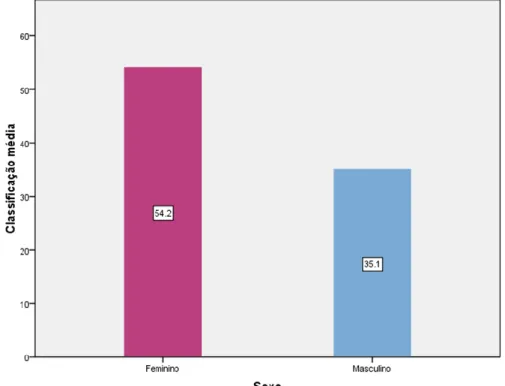 Gráfico 10 - Teste U de Mann-Whitney para as Atitudes face à Inclusão no  Ensino Regular em Função do Sexo 