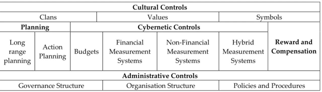 Table 1: Malmi and Brown’s MCS Package  Source: Malmi and Browns (2008) 