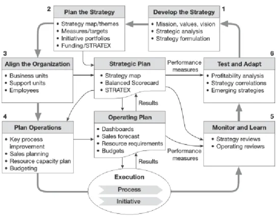 Figure 1: Execution Premium Framework   Source: Kaplan &amp; Norton (2008) 