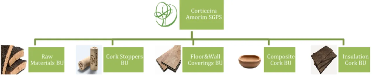 Figure 2: Corticeira Amorim’s  Business Units  Source: Developed by the author 