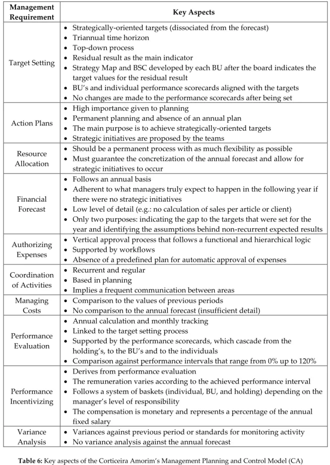 Table 6: Key aspects of the Corticeira Amorim’s Management Planning and Control Model (CA)  Source: Developed by the author based on fieldwork 