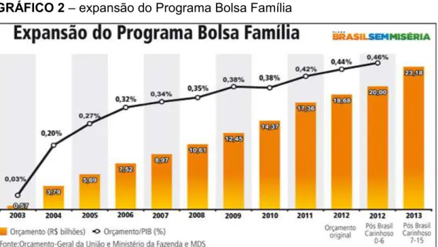 GRÁFICO 2 – expansão do Programa Bolsa Família 