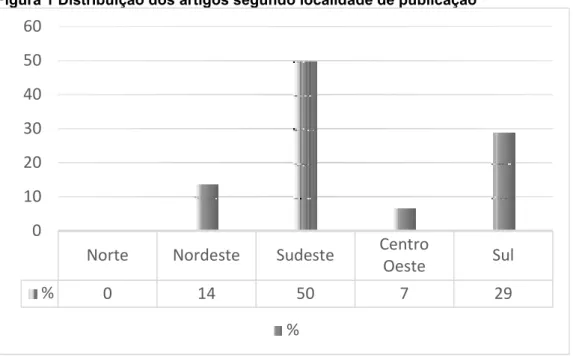 Figura 1 Distribuição dos artigos segundo localidade de publicação 