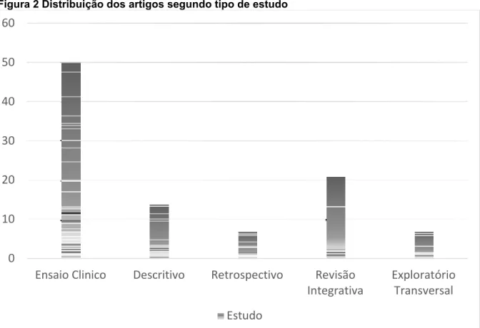 Figura 2 Distribuição dos artigos segundo tipo de estudo 