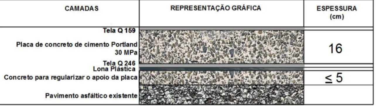 Figura 4 - Seção do Pavimento “Whitetoopping” 