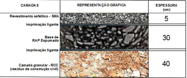 Figura 5 - Seção Transversal do Pavimento do Sistema Viário Associado ao Corredor de Ônibus  Fonte: Elaborado pelos autores 