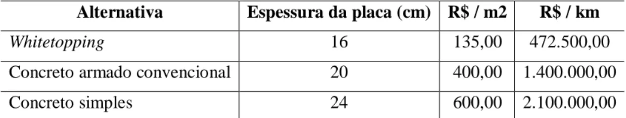 Tabela 1 - Custo total para escolha de um tipo de pavimento  Fonte: Elaborado pelos autores 
