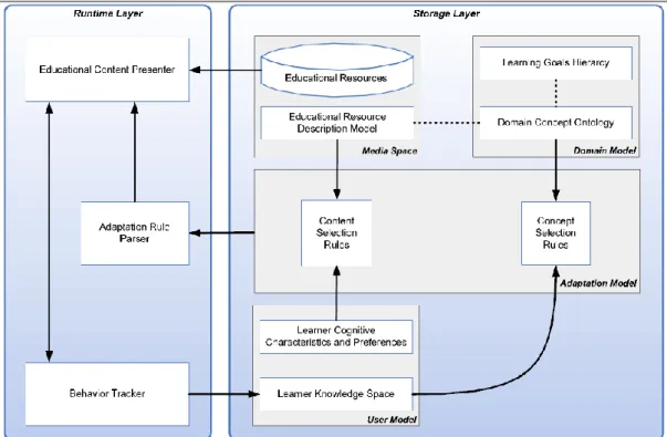 Figura 5 - Arquitetura Genérica de Sistemas Hipermédia Adaptativos de Educação