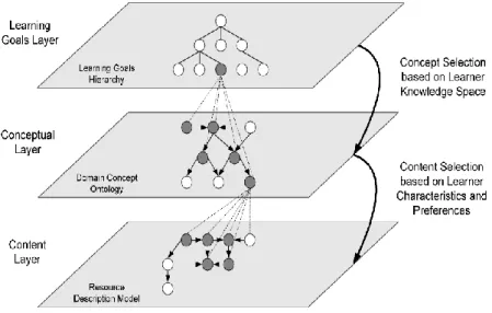 Figura 6 - Níveis de abstração do processo de Sequenciamento em Sistemas Adaptativos