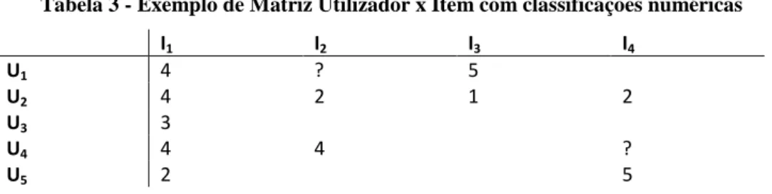 Tabela 3 - Exemplo de Matriz Utilizador x Item com classificações numéricas  I 1 I 2 I 3 I 4 U 1 4  ?  5  U 2 4  2  1  2  U 3 3  U 4 4  4  ?  U 5 2  5 
