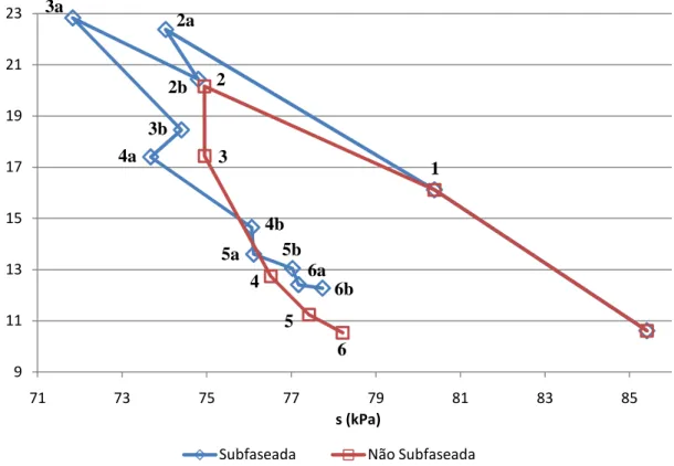 Figura 3.38 – Trajectórias de tensões totais do ponto A – 80.EP 9111315171921717375777981 83 85t (kPa)s (kPa)05