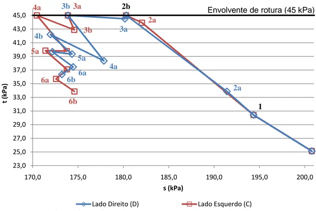 Figura 3.46 – Trajectórias de tensões totais dos pontos C e D – 80.EP.SF 