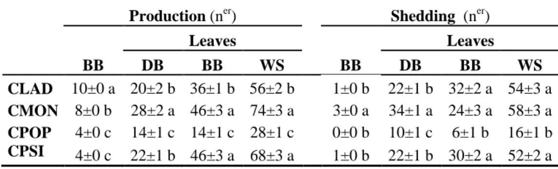 Table  1.  Accumulated  number  of  brachyblasts  (BB)  and  leaves  produced  and  shed  on  dolichoblast  (DB),  brachyblast,  and  whole  shoot  (WS),  of  Cistus  ladanifer  (CLAD),  C
