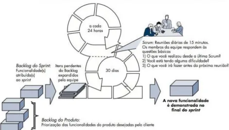 Figura 7 - Fluxo do processo Scrum   Fonte: Pressman, 2011 