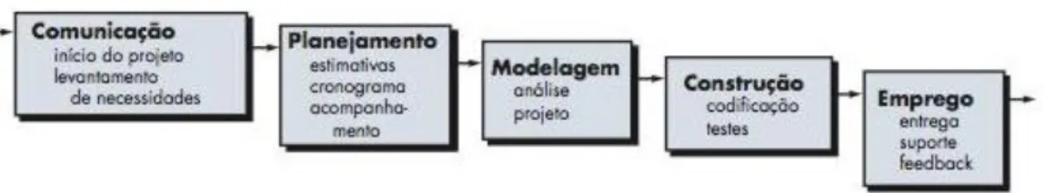 Figura 6 - Modelo cascata adaptado para projetos de games   Fonte: Keith, 2010 