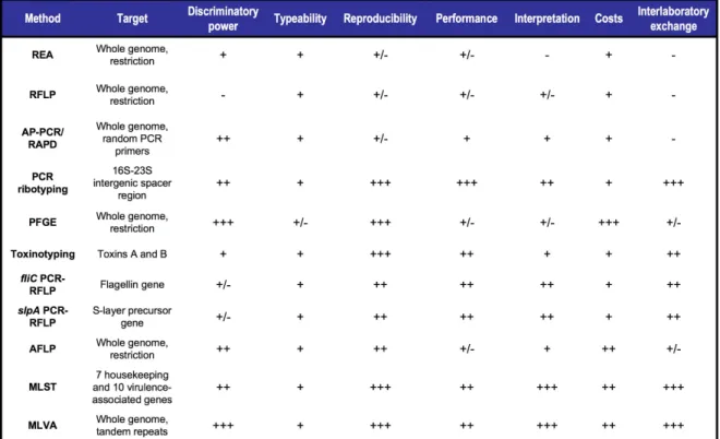 Table  1.6  |  Characteristics  of  genotyping  methods.  REA-  restriction  enzyme  analysis;  RFLP-  restriction  fragment length polymorphism; AP-PCR- arbitrary primed PCR; RAPD- random amplified polymorphic DNA; 