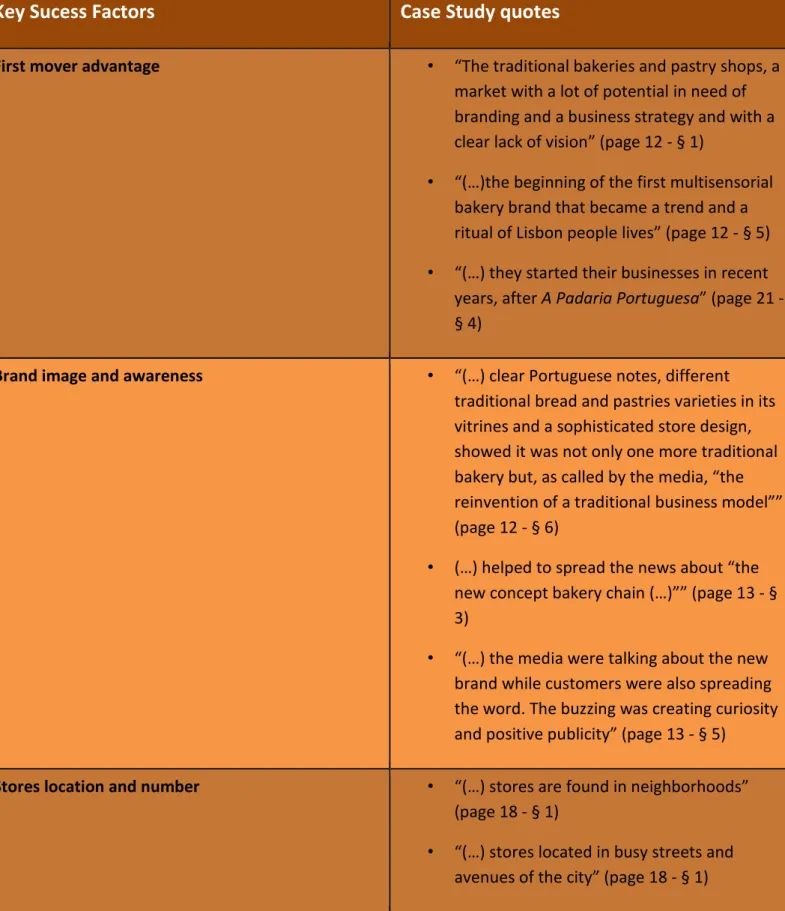 Table 1 – Case study quotes corroborating the answer to question 1 