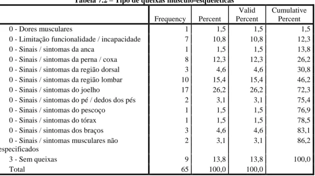 Tabela 7.2 – Tipo de queixas músculo-esqueléticas  Frequency  Percent  Valid  Percent  Cumulative Percent   0 - Dores musculares  1  1,5  1,5  1,5 
