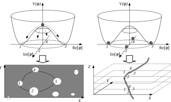 Fig. 1.1 Kibble mechanism: symmetry breaking by a complex scalar field that produces cosmic strings [36]