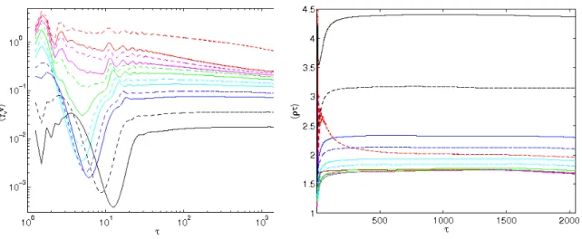 Fig. 2.3 The evolution of the dimensionless density ρτ and the rms speed ( γ v v ) 2 in 4096 3 domain wall simulations with different expansion rates, from λ = 1 / 10 (red dashed,  corre-sponding to the highest velocity and lowest density) to λ = 19 / 20 (