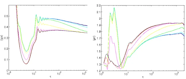 Fig. 2.6 The evolution of the dimensionless density (ρτ , right panel) and (γ v v) (left panel) in 4096 3 domain wall simulations around the radiation-matter transition