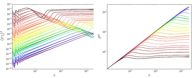 Fig. 2.7 The evolution of the dimensionless density ρτ and the rms speed ( γ v v ) 2 in 4096 3 domain wall simulations with different expansion rates, from (1 − λ ) = 0 