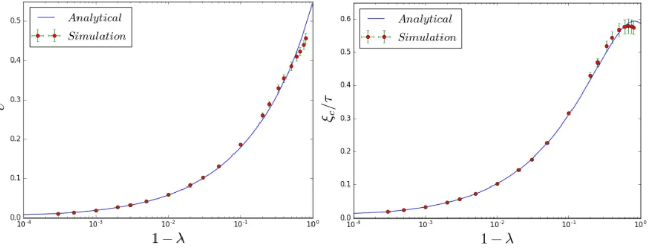 Fig. 2.11 Velocity v and conformal correlation length divided by conformal time ξ c /τ obtained from the extended VOS model with the best-fit parameters indicated in the last line of table 2.3, compared to the data from the numerical simulations for differ