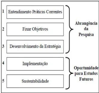 Figura 3 - Fases envolvidas na decisão estratégica para a implantação de projetos de sustentabilidade  Fonte: Silva Júnior (2007) 