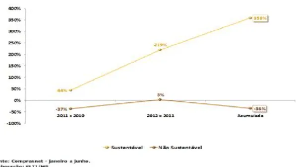 Figura 2 – Evolução de Compra Sustentáveis e NãoSustentáveis no Brasil 