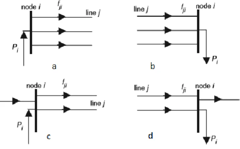 Figure 3-4-Types of system nodes [25]. 